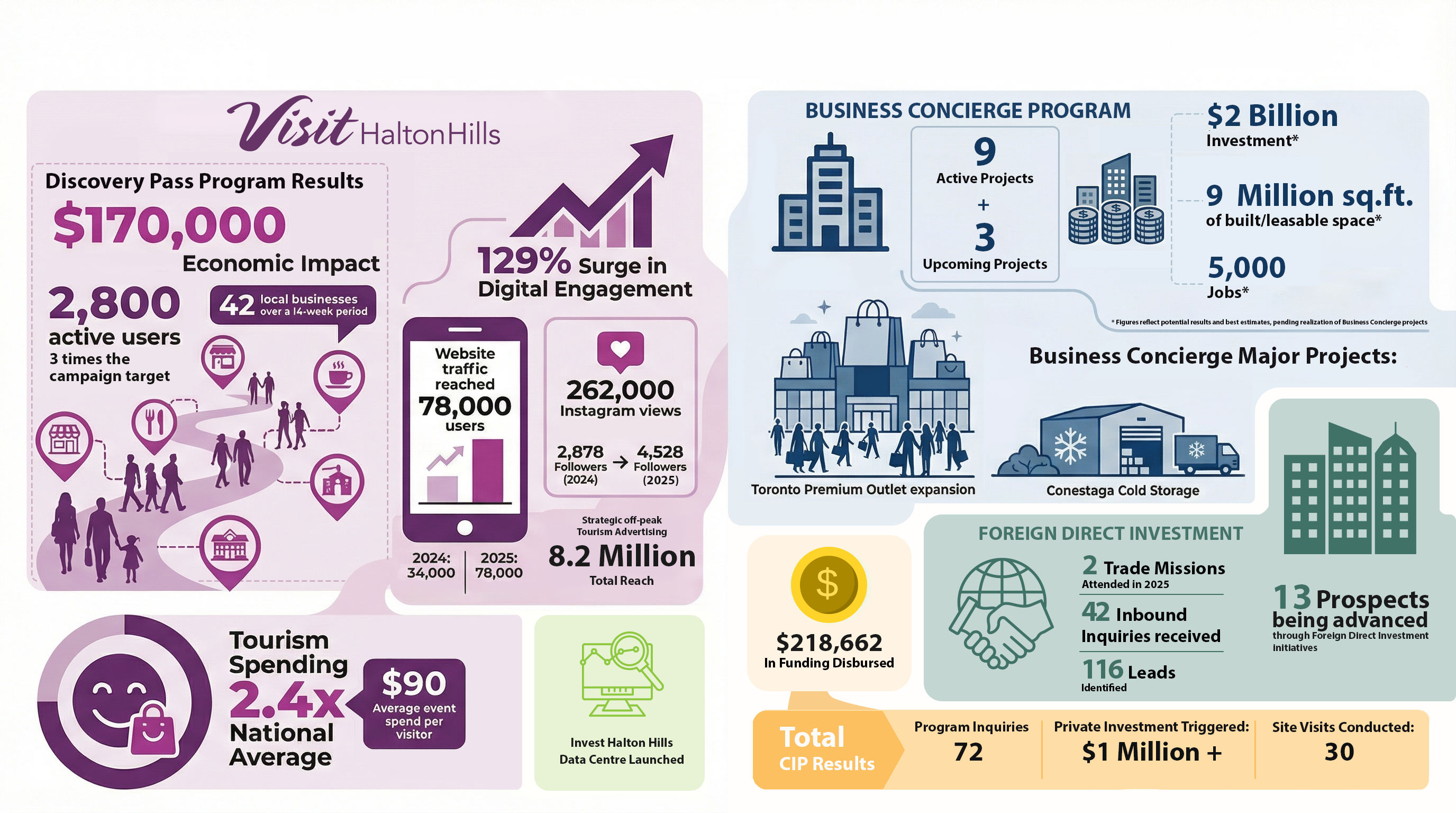 Inforgraphic depicting economic development activities and accomplishments in 2025