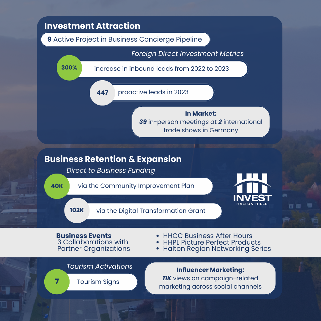 Invest Halton Hills Success Metrics with a blue overlay 