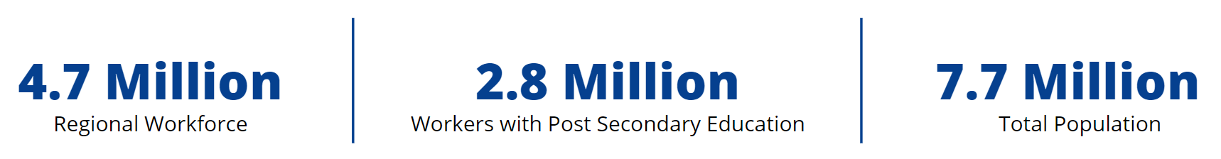 Image of regional workforce identified with post secondary and total population