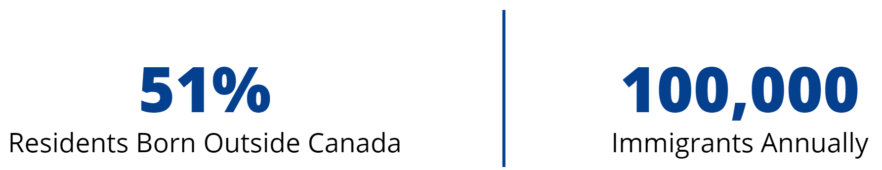 51% residents born outside Canada and 100,000 immigrants annually