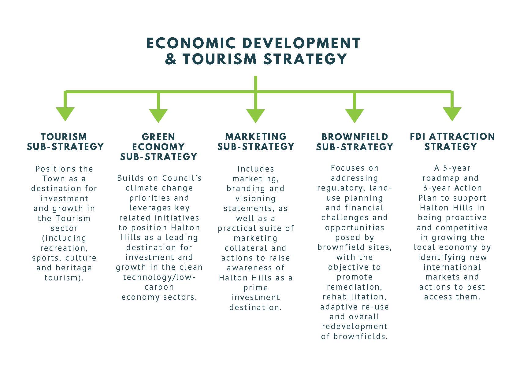 Infographic of Economic Development and Tourism Strategy